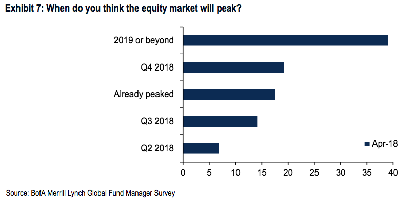 Less than half of investors polled by Bank of America Merrill Lynch expect the current bull market to last into next year or beyond. (Source: Bank of America Merrill Lynch)