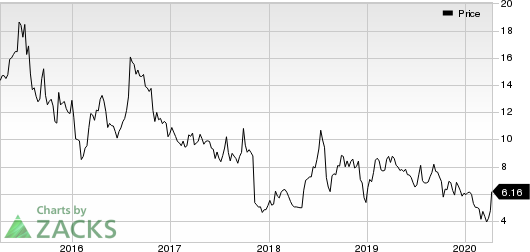 Redhill Biopharma Ltd. Price