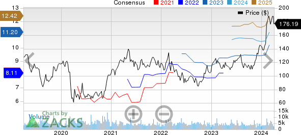 Ralph Lauren Corporation Price and Consensus