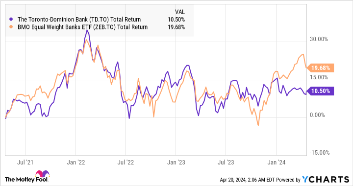 TD Total Return Level Chart