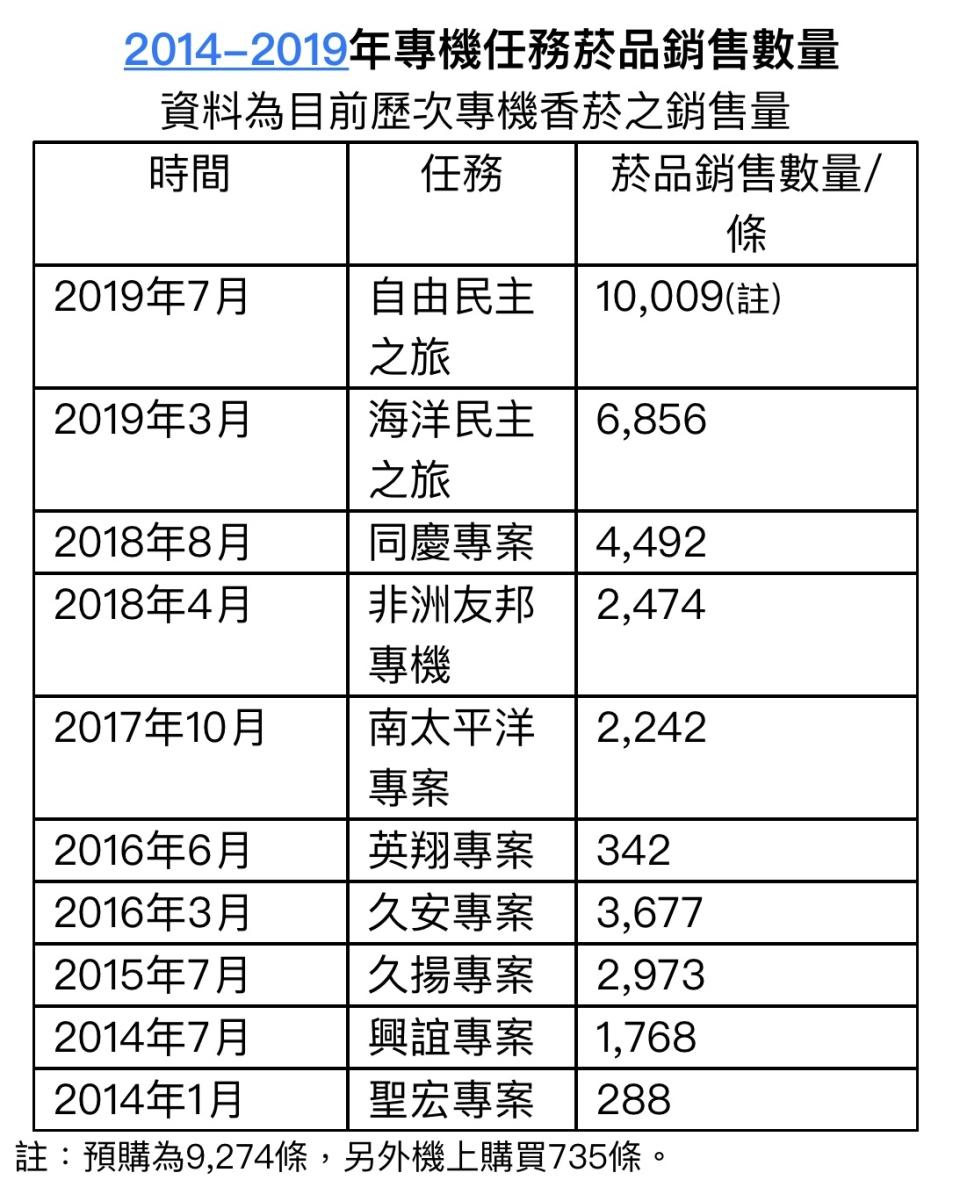 2014-2019年專機任務菸品銷售數量（華航提供）