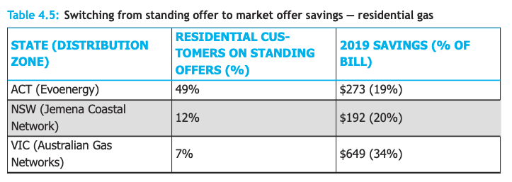 (Source: Australian Energy Market Commission 2019 retail energy competition)