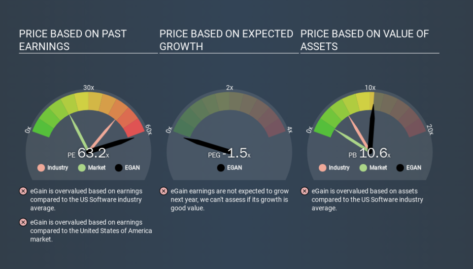 NasdaqCM:EGAN Price Estimation Relative to Market, February 11th 2020