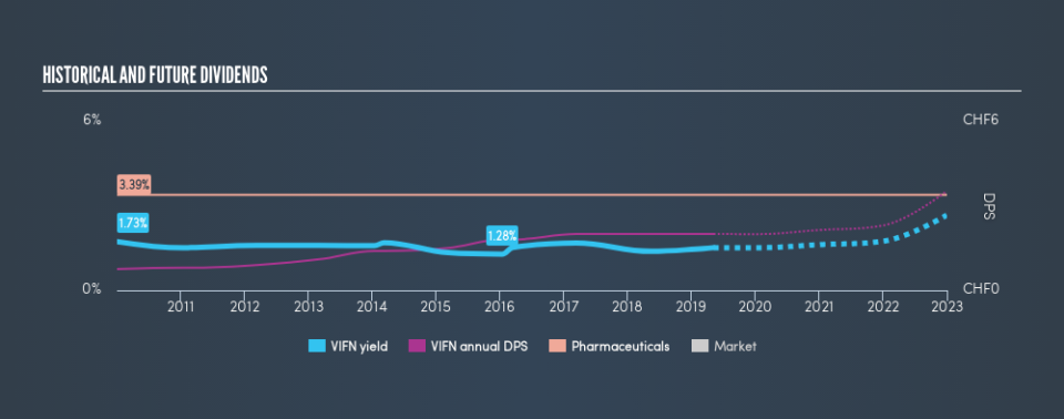 SWX:VIFN Historical Dividend Yield, May 8th 2019