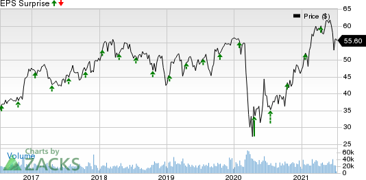 Truist Financial Corporation Price and EPS Surprise