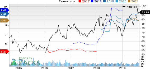 Reliance Steel & Aluminum Co. Price and Consensus