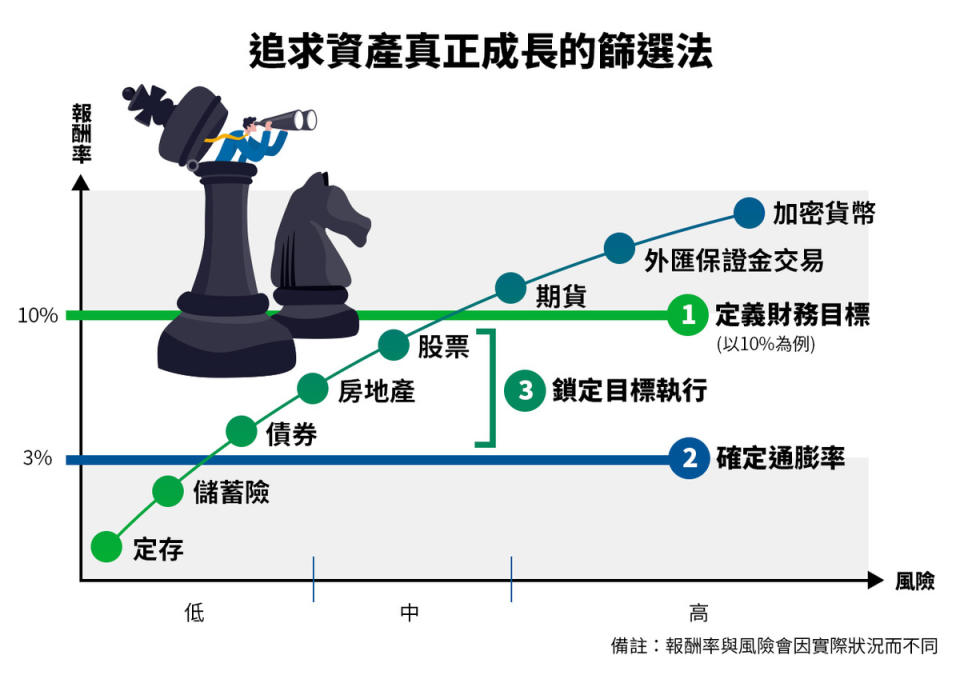 ▲不同投資商品報酬與風險整理。