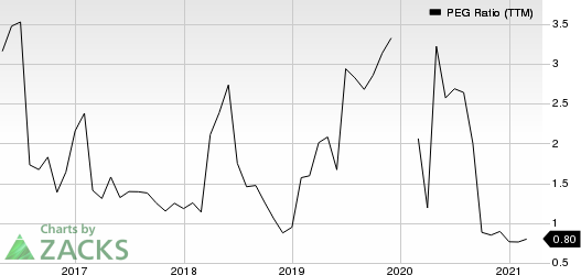 Boise Cascade, L.L.C. PEG Ratio (TTM)