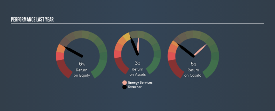 OB:KVAER Past Revenue and Net Income, July 9th 2019