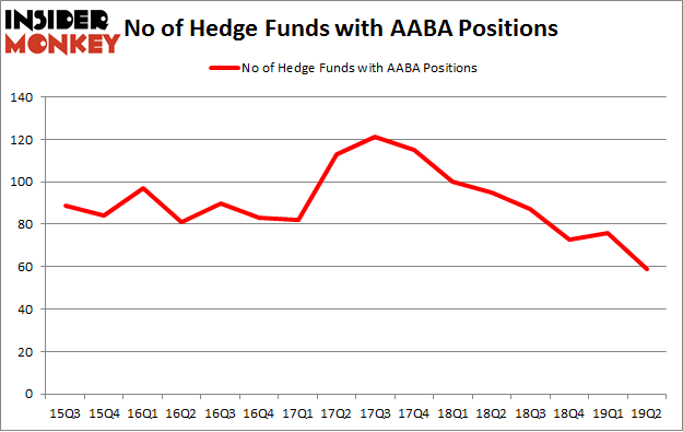 No of Hedge Funds with AABA Positions