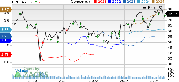 Restaurant Brands International Inc. Price, Consensus and EPS Surprise