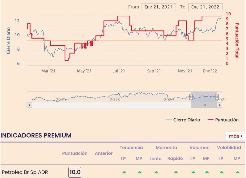 Petroleo Brent indicadores premium