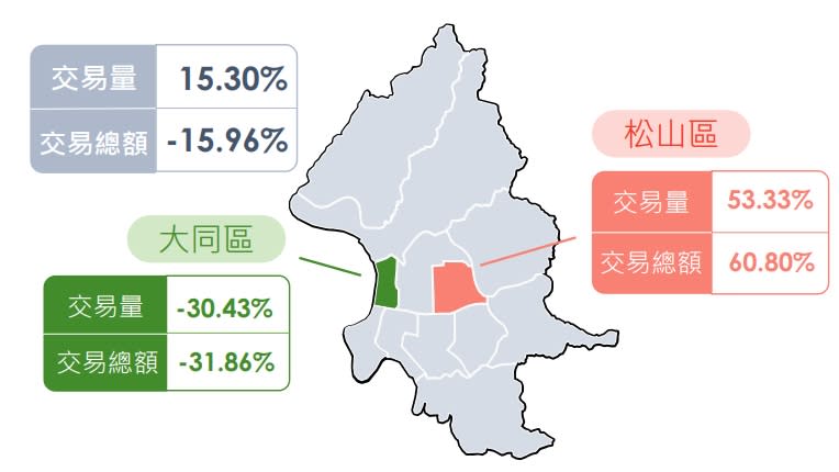 北市8月交易量增15.3％，但交易總額降3成。（圖／北市地政局提供）