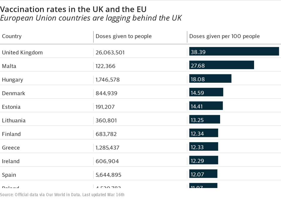 Vaccination rates in the UK and the EU