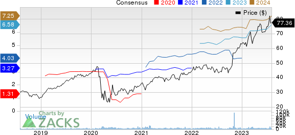 Arch Capital Group Ltd. Price and Consensus