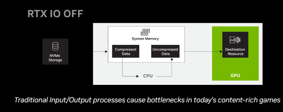 Nvidia RTX IO on/off comparison