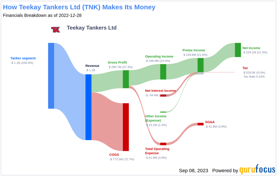Teekay Tankers (TNK): A Detailed Look at Its Overvaluation