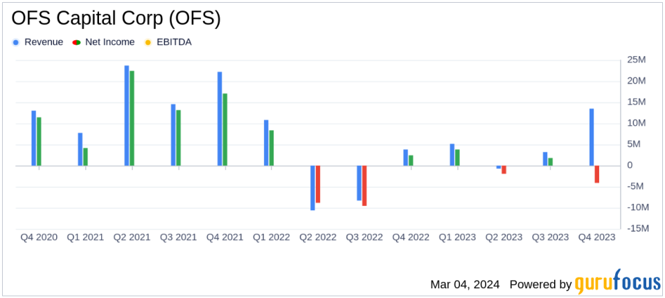 OFS Capital Corp Reports Mixed Q4 and Full Year 2023 Results; NAV Declines Amid Investment Depreciation