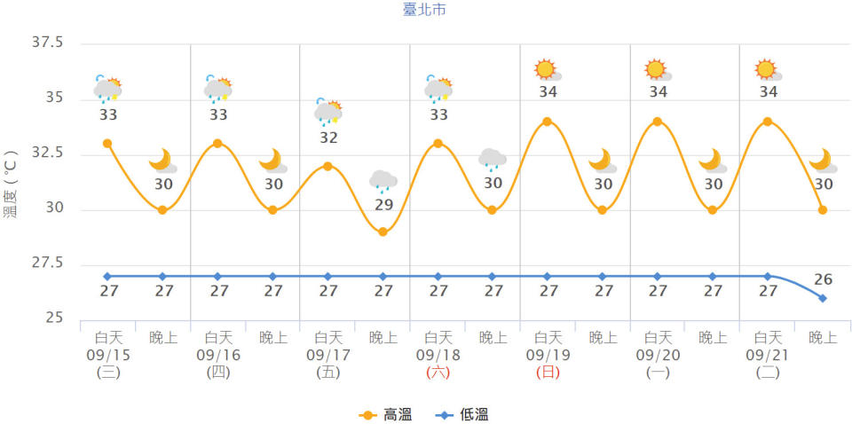 台北市未來一周氣溫預測。