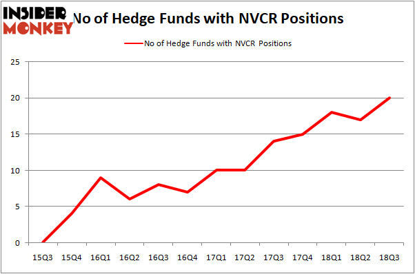 no of hedge funds with NVCR positions