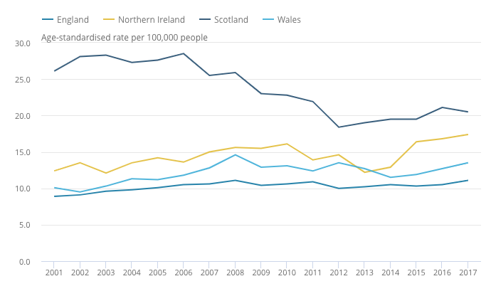 Alcohol-specific death rates per 100,000 people (ONS)