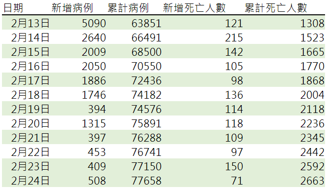 資料來源: 中國衛生健康委員會官網