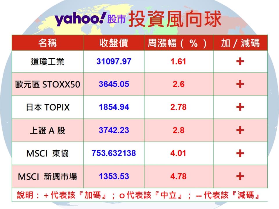 Y投資風向球：台股衝上萬五 台股基金誰最賺？