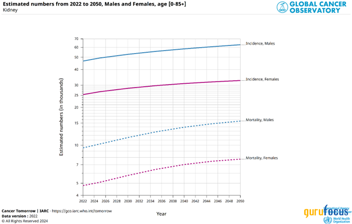 Exelixis' Growth Trajectory Depends on Leading Innovations in Cancer Treatments