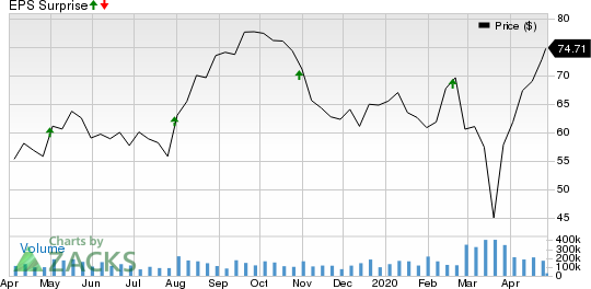 CyrusOne Inc Price and EPS Surprise