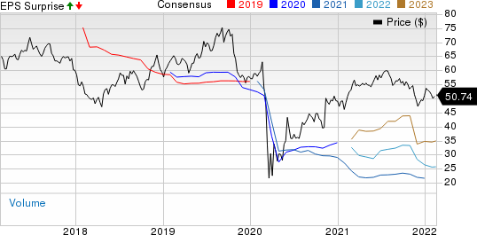 Ventas, Inc. Price, Consensus and EPS Surprise