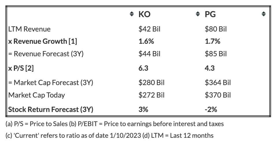 Pronóstico de retorno de acciones - KO vs. PG