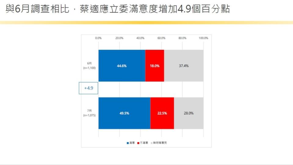 【匯流民調2022縣市長系列3-1】基隆市長林右昌施政表現居高不下 市長選舉謝國樑、蔡適應微幅領先