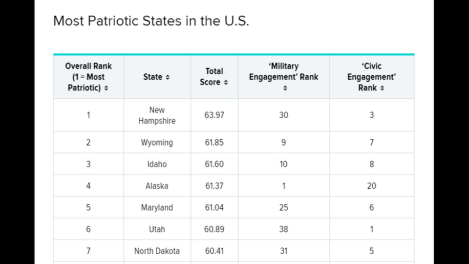 You might bleed red, white and blue, but what about the rest of your state? WalletHub conducted a study to find out which states have the most patriotism. Here are the rankings.