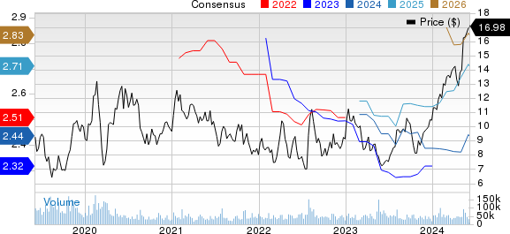 Teva Pharmaceutical Industries Ltd. Price and Consensus