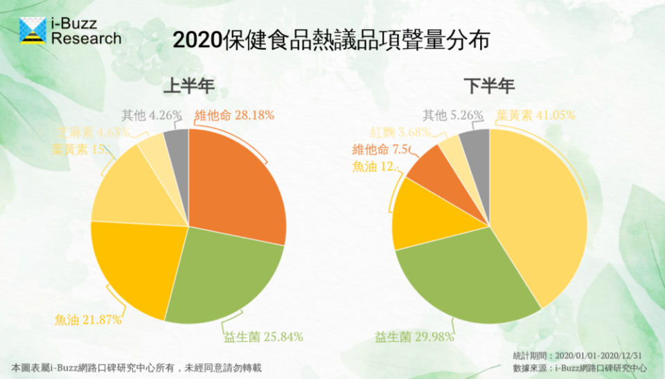 保健食品商品品項聲量比例圖