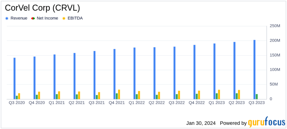 CorVel Corp (CRVL) Reports Revenue Growth and EPS Increase in Latest Quarter