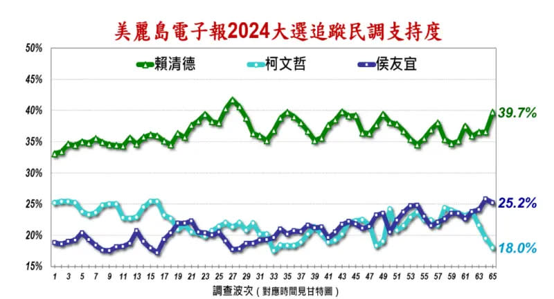 ▲美麗島公布最新民調。（圖／美麗島民調）