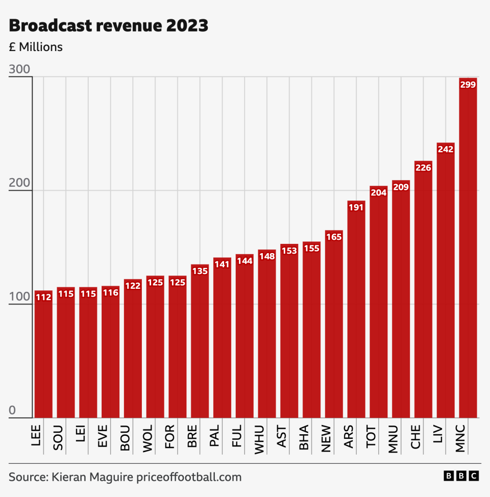 This chart shows the amount Premier League clubs made from broadcast revenue in 2023