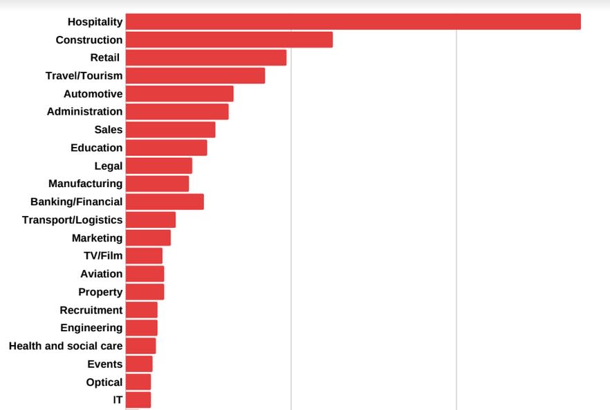 A survey asked new starters about their industries. (New Starter Justice)