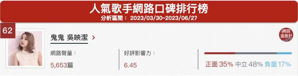 「鬼鬼 吳映潔」人氣歌手網路口碑排行榜