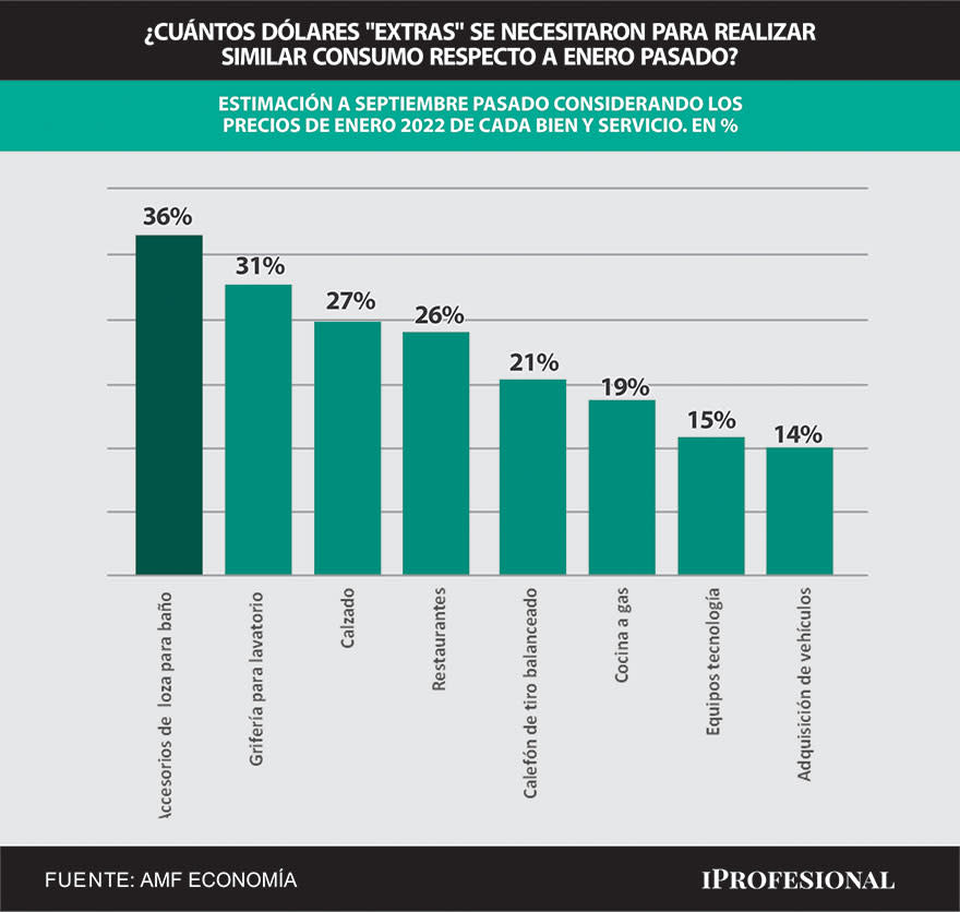 Precios de bienes y servicios, medidos en dólares, subieron hasta 36% en los primeros 9 meses del 2022.