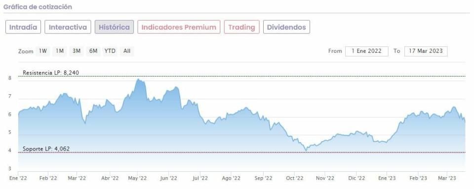 Meliá Hotels cae a la cola del Ibex 35: Se la juega en los 5,5 euros