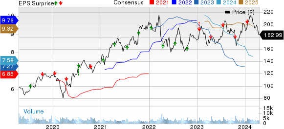 J.B. Hunt Transport Services, Inc. Price, Consensus and EPS Surprise