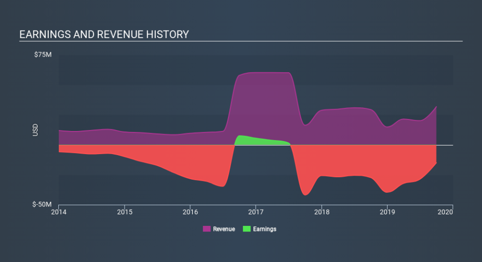 AMEX:PFNX Income Statement, January 31st 2020