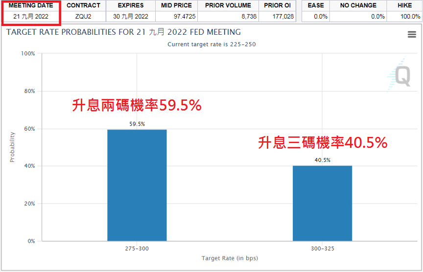 ▲圖一：FedWatch顯示9月利率會議升息機會與區間，資料時間8月18日。資料來源：芝商所網站