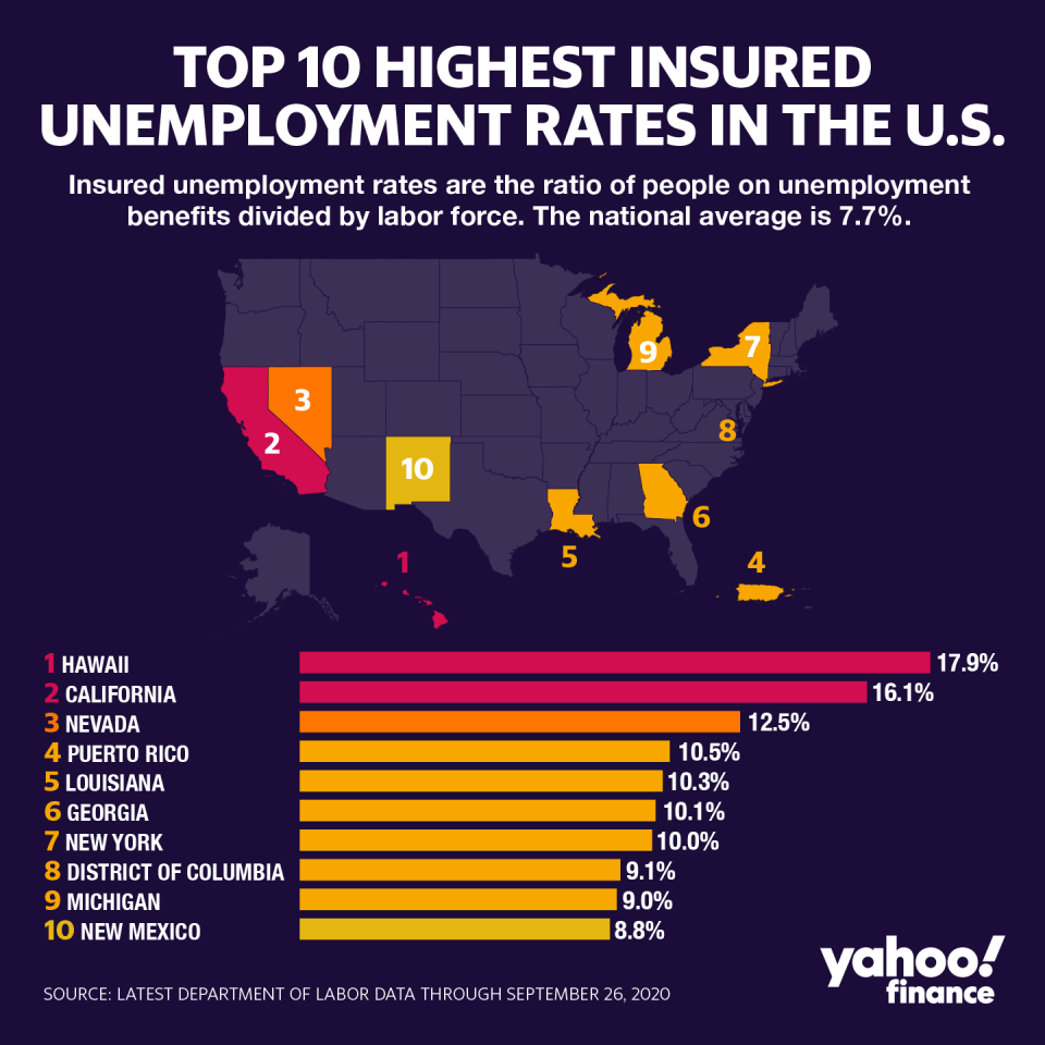 Hawaii continues to lead the nation with the highest insured unemployment rate.