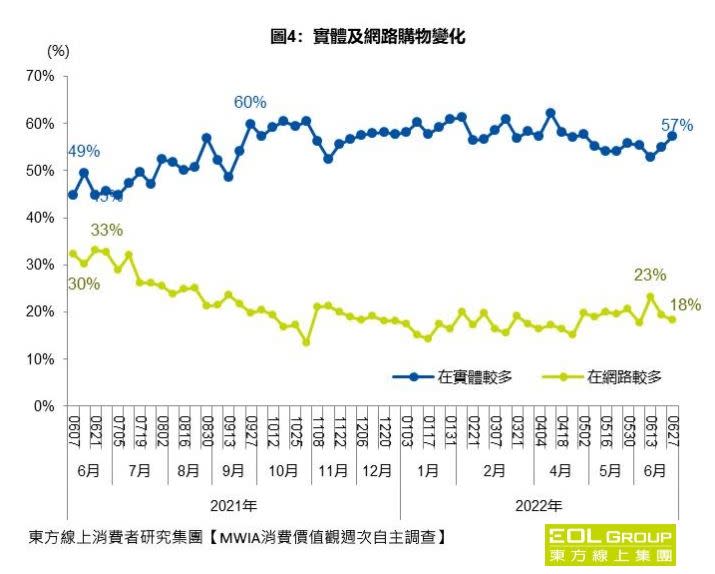 2022年6月最新調查顯示，實體購物比網路購物比率高。（圖／東方線上提供）