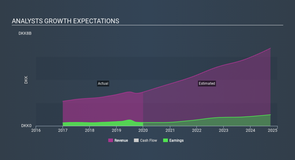 CPSE:AMBU B Past and Future Earnings, February 7th 2020