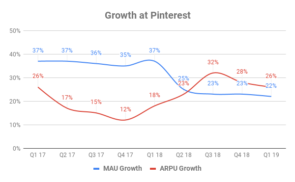 Chart showing growth in MAUs and ARPU at Pinterest over time