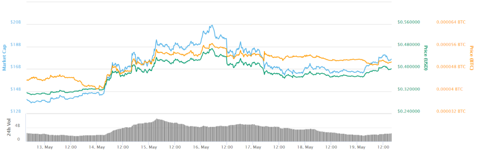 XRP 7-day price chart. Source: CoinMarketCap